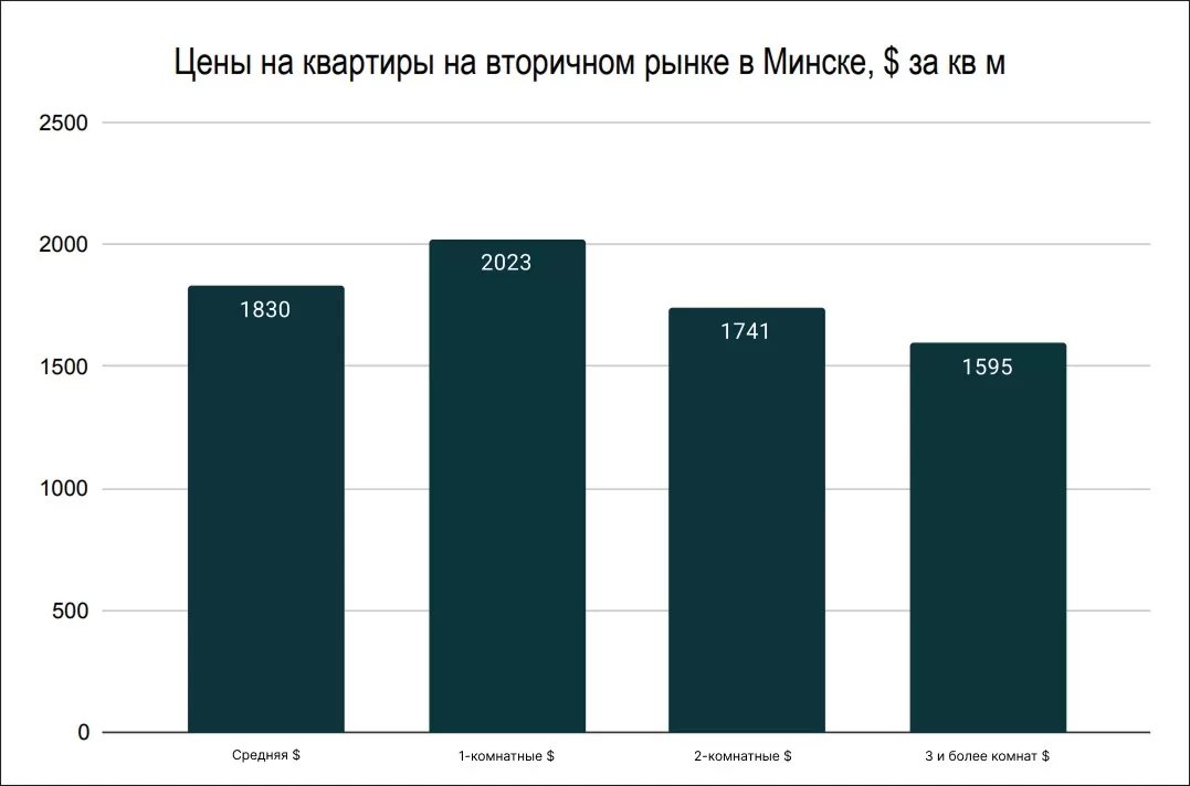 Цены на квартиры в Минске на вторичном рынке сентябре 2025 Цены на квартиры в Минске на вторичном рынке сентябре 2025