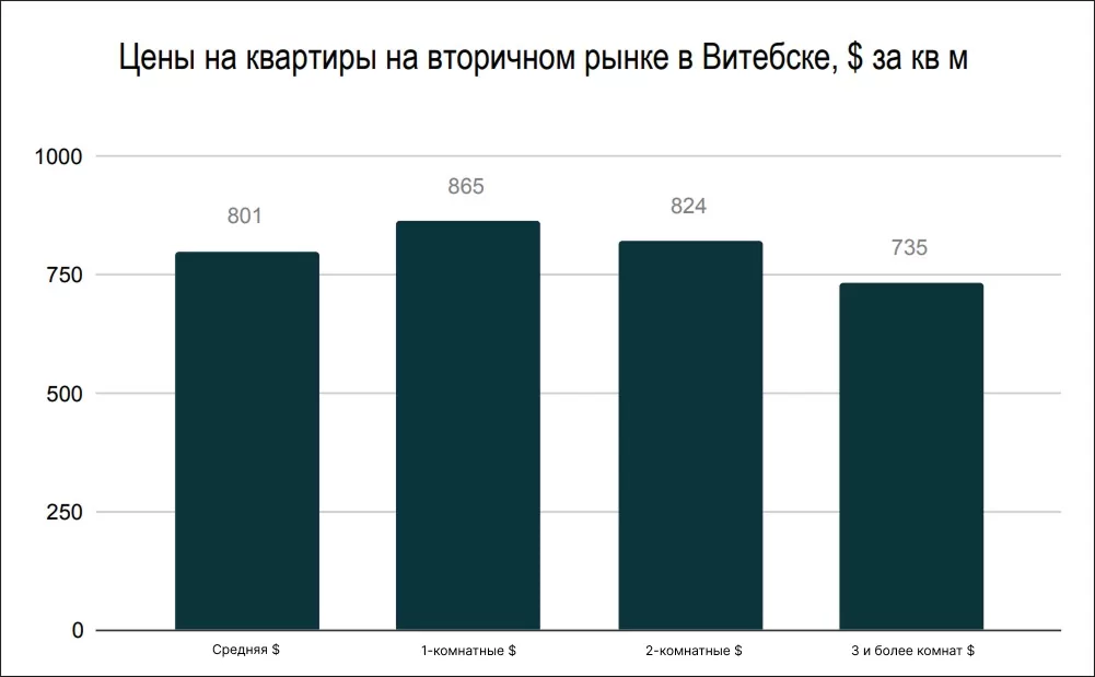 Цены на квартиры в Витебске в сентябре 2025 по реальным сделкам Цены на квартиры в Витебске в сентябре 2025 по реальным сделкам