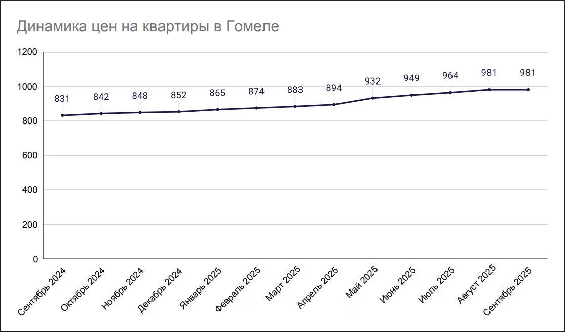 Динамика цен на квартиры в Гомеле Динамика цен на квартиры в Гомеле