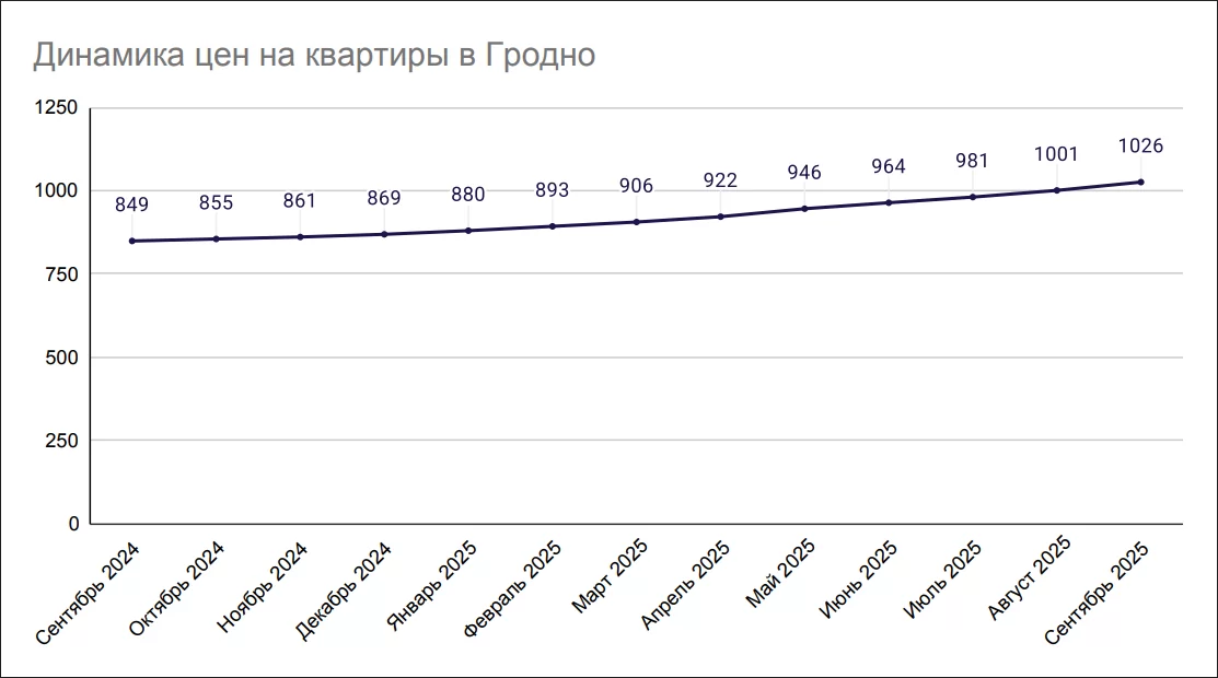 Динамика цен на квартиры в Гродно Динамика цен на квартиры в Гродно