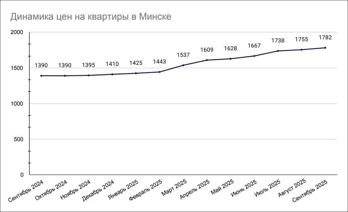 Динамика цен на квартиры в Минске Динамика цен на квартиры в Минске