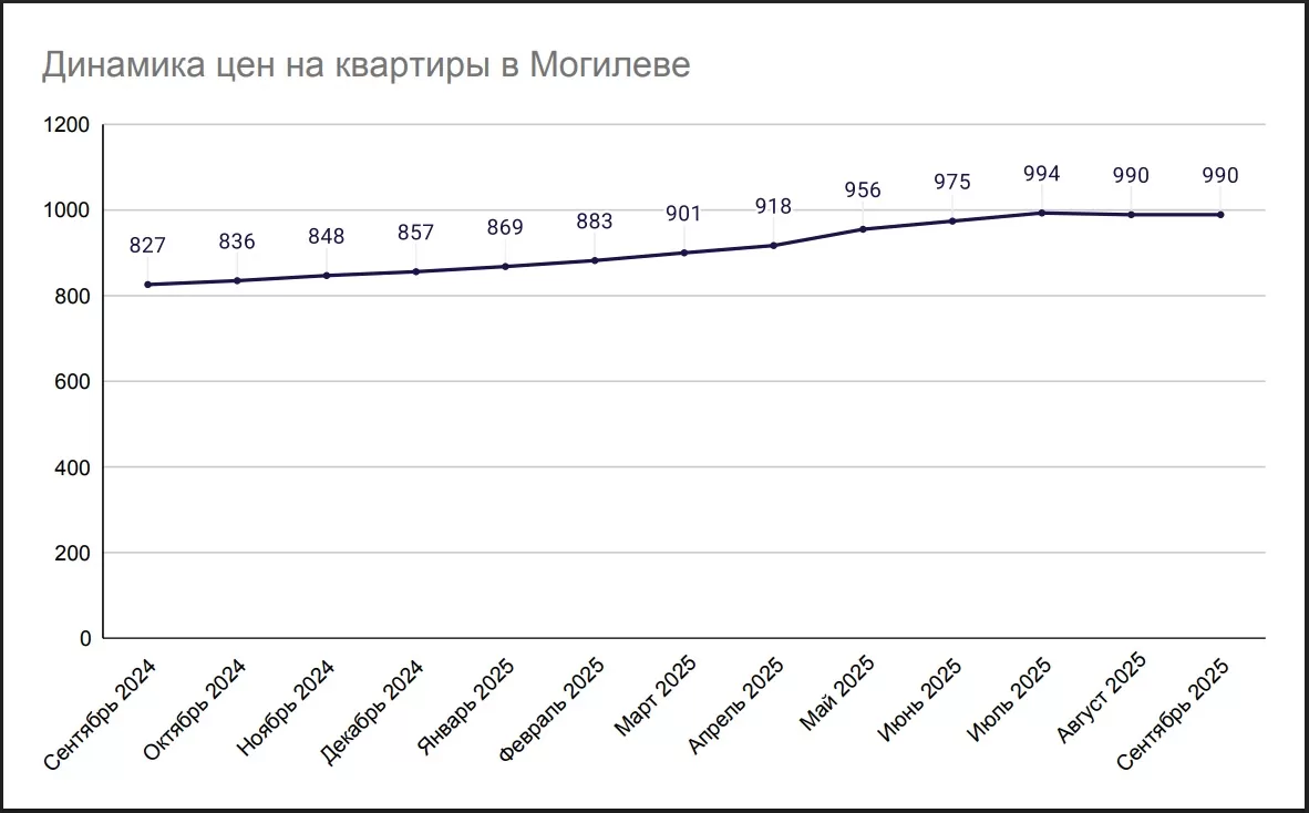 Динамика цен на квартиры в Могилеве Динамика цен на квартиры в Могилеве