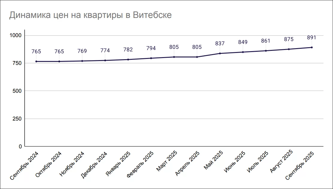 Динамика цен на квартиры в Витебске Динамика цен на квартиры в Витебске