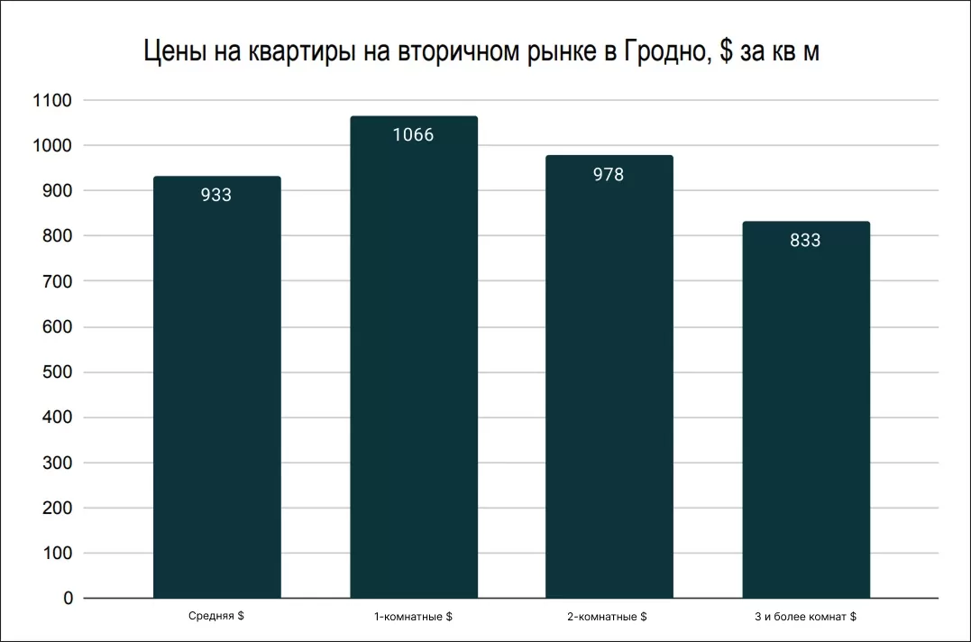 Цены на квартиры в Гродно в сентябре 2025 по реальным сделкам Цены на квартиры в Гродно в сентябре 2025 по реальным сделкам