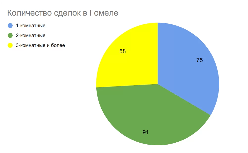Количество сделок в Гомеле в сентябре 2025 Количество сделок в Гомеле в сентябре 2025
