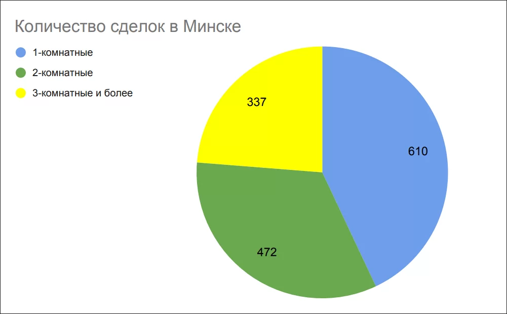 Количество сделок в Минске в сентябре 2025 Количество сделок в Минске в сентябре 2025
