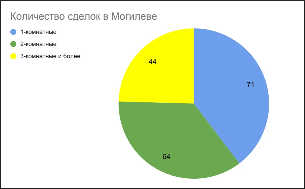 Количество сделок в Могилеве в сентябре 2025 Количество сделок в Могилеве в сентябре 2025