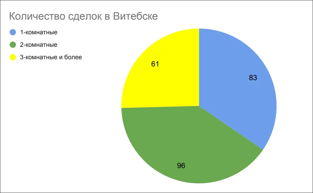 Количество сделок в Витебске в сентябре 2025 Количество сделок в Витебске в сентябре 2025