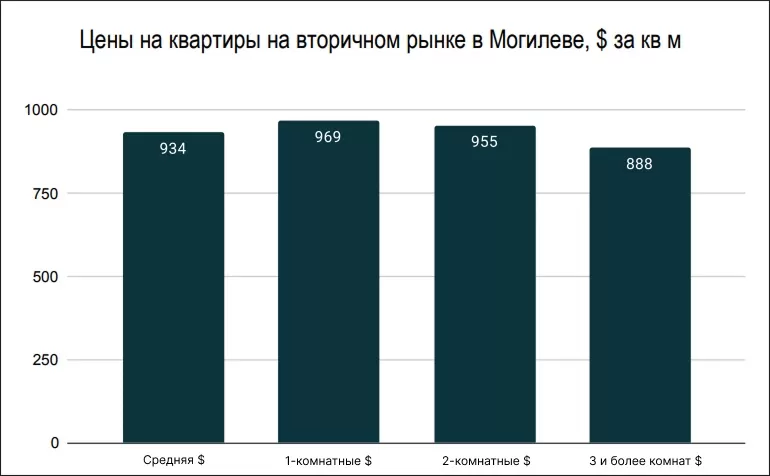 Цены на квартиры на вторичном рынке Могилева в декабре 2025 Цены на квартиры на вторичном рынке Могилева в декабре 2025