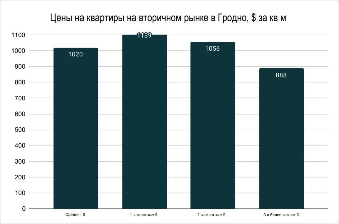 Цены на квартиры в Гродно в декабре 2025 года