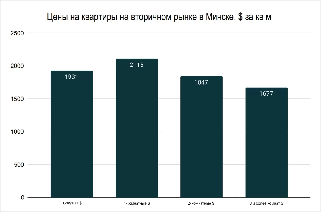 Цены на квартиры в Минске на вторичном рынке в декабре 2025 года