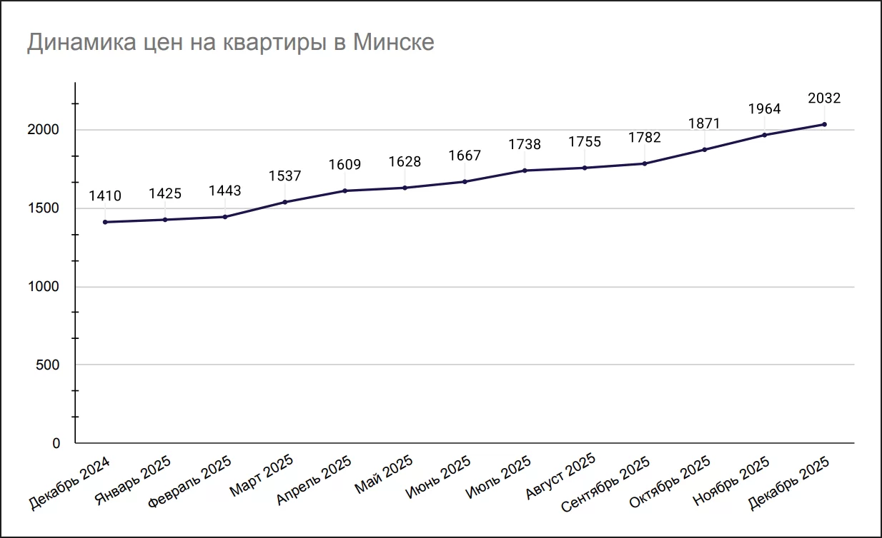 Динами цен на квартиры в Минске в 2025 году