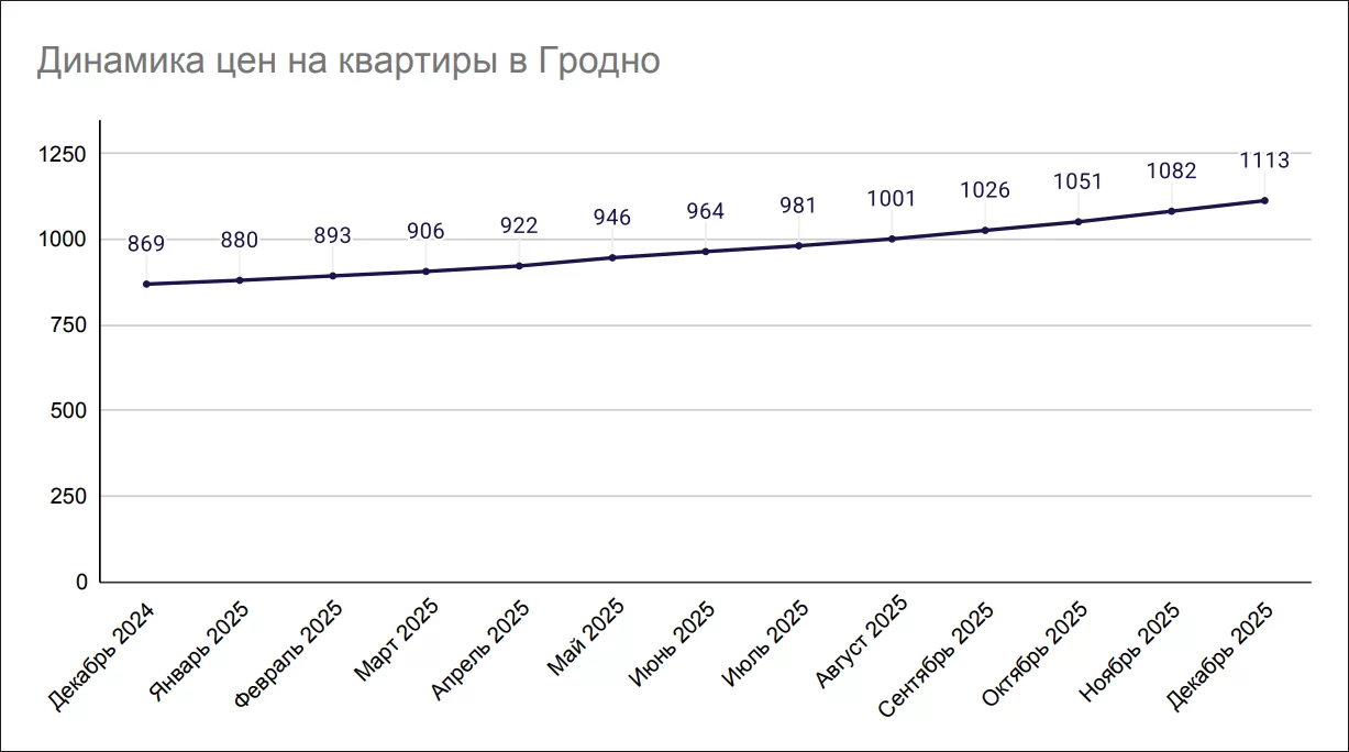 Динамика цен на квартиры в Гродно в 2025 году