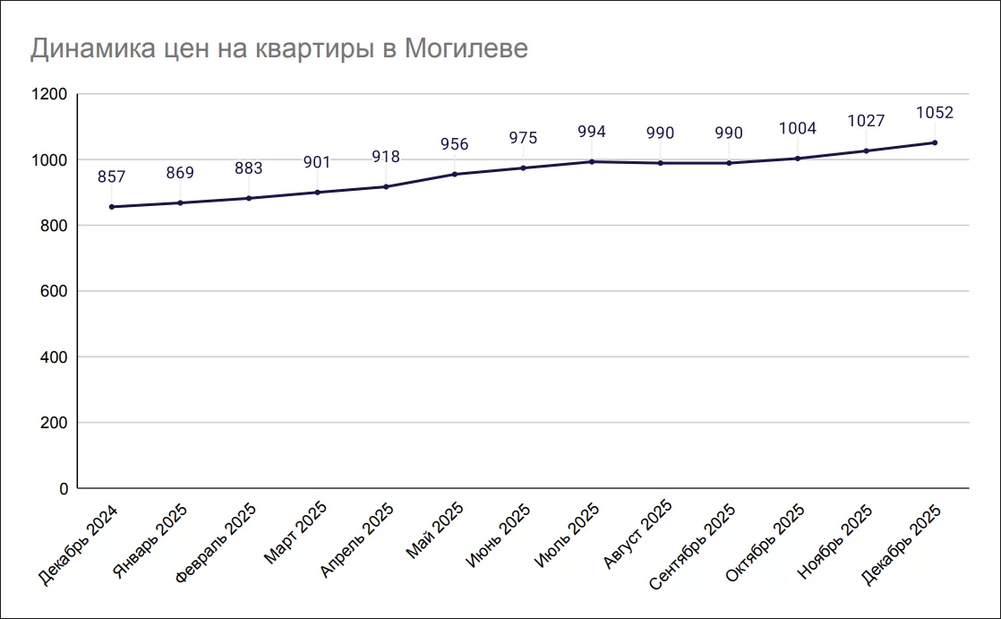Динамика цен на квартиры в Могилеве в 2025 году Динамика цен на квартиры в Могилеве в 2025 году