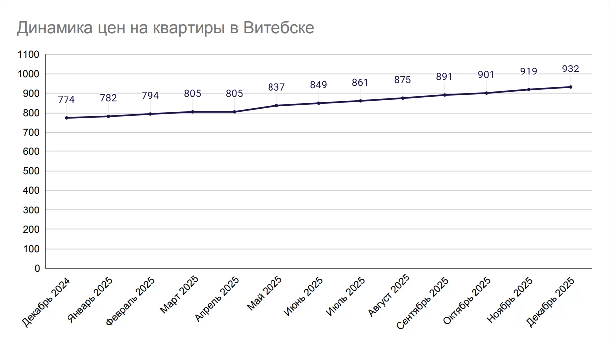 Динамика цен на квартиры в Витебске в 2025 году