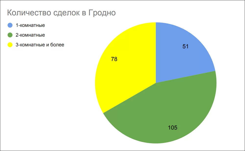 Количество сделок в Гродно в декабре 2025