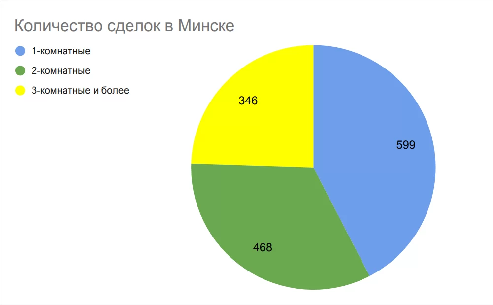 Количество сделок в Минске в декабре 2025 года