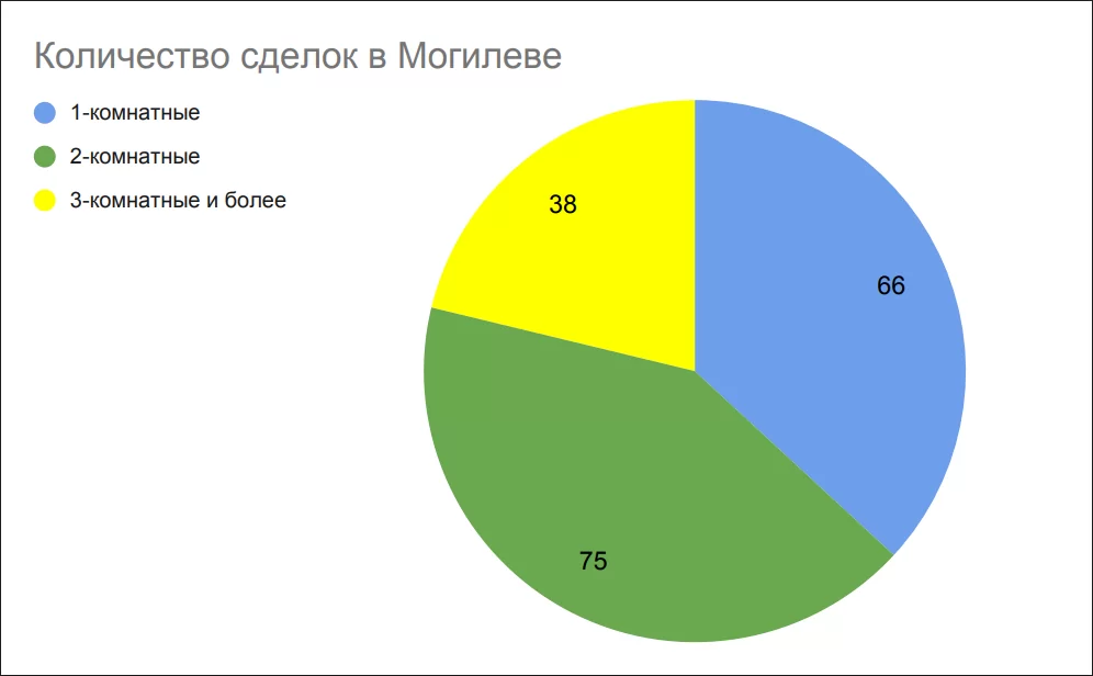 Количество сделок в Могилеве в декабре 2025 Количество сделок в Могилеве в декабре 2025
