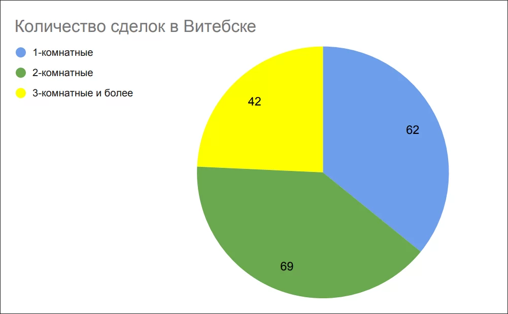Количество сделок в Витебске в декабре 2025 года