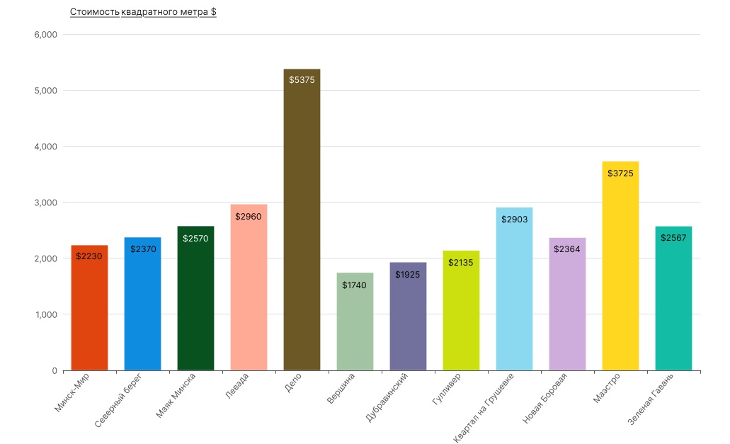 Цены на ЖК в Минске