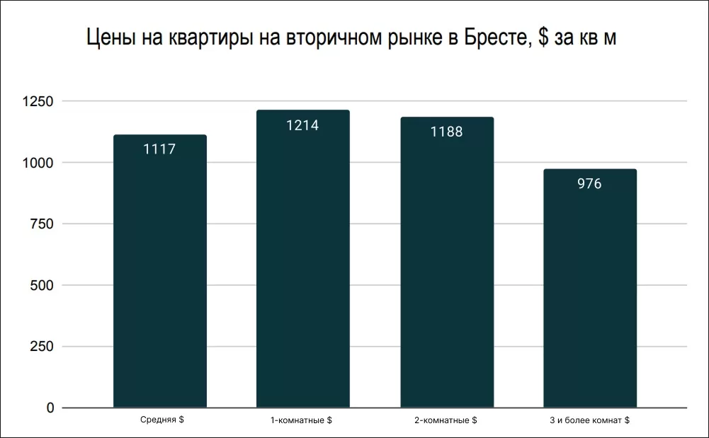 Ceny-na-kvartiry-na-vtorichnom-rynke-v-Breste