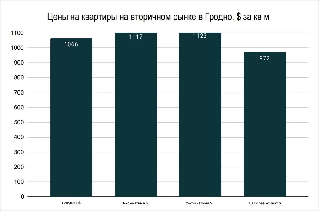Ceny-na-kvartiry-na-vtorichnom-rynke-v-Grodno Ceny-na-kvartiry-na-vtorichnom-rynke-v-Grodno