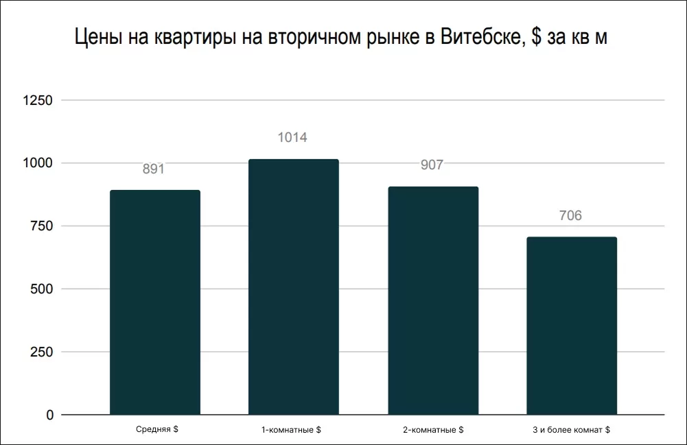 Ceny-na-kvartiry-na-vtorichnom-rynke-v-Vitebske