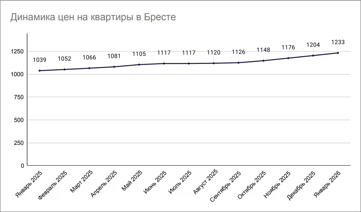 Dinamika-cen-na-kvartiry-v-Breste
