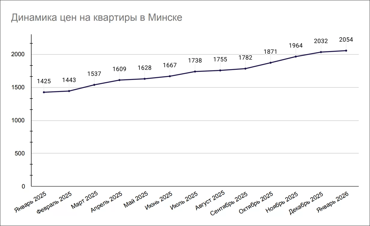 Dinamika-cen-na-kvartiry-v-Minske