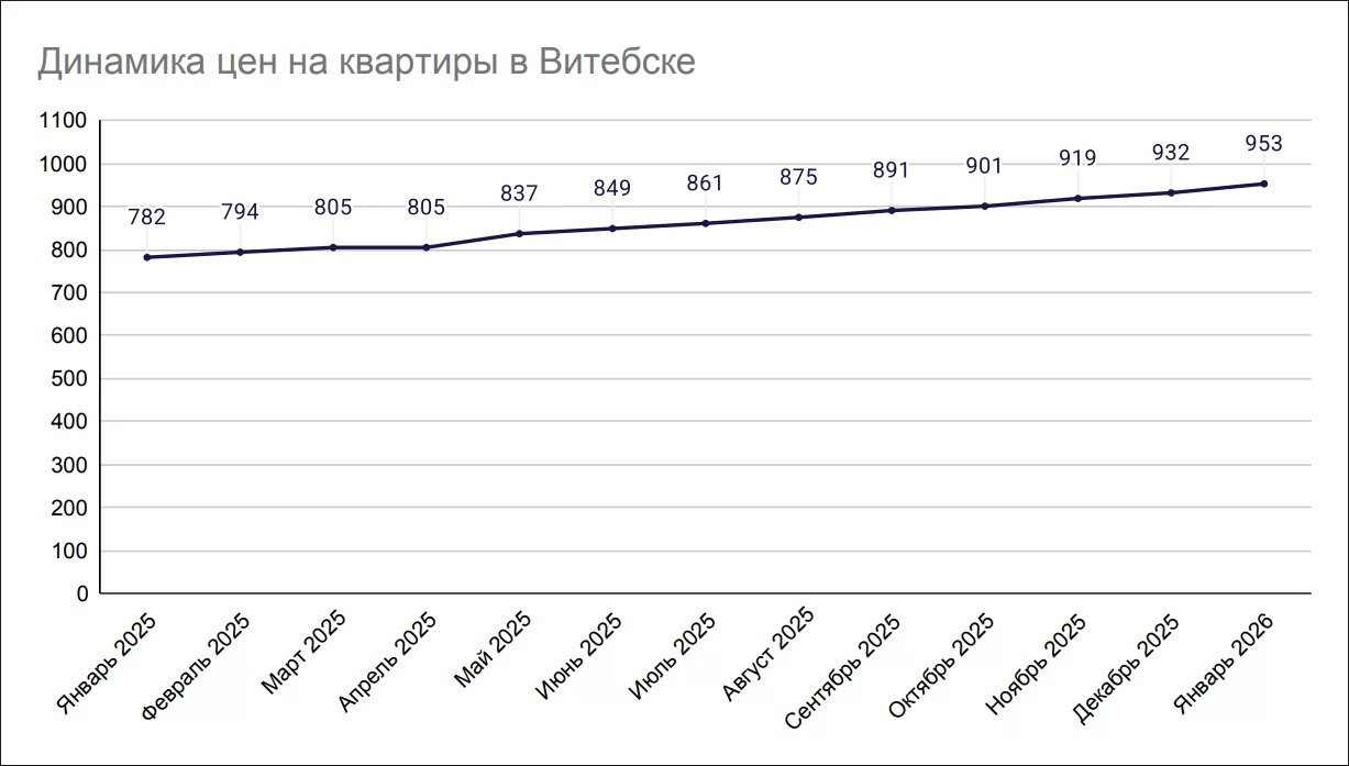 Dinamika-cen-na-kvartiry-v-Vitebske