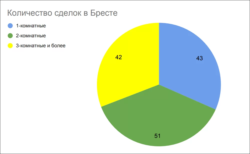 Kolichestvo-sdelok-v-Breste