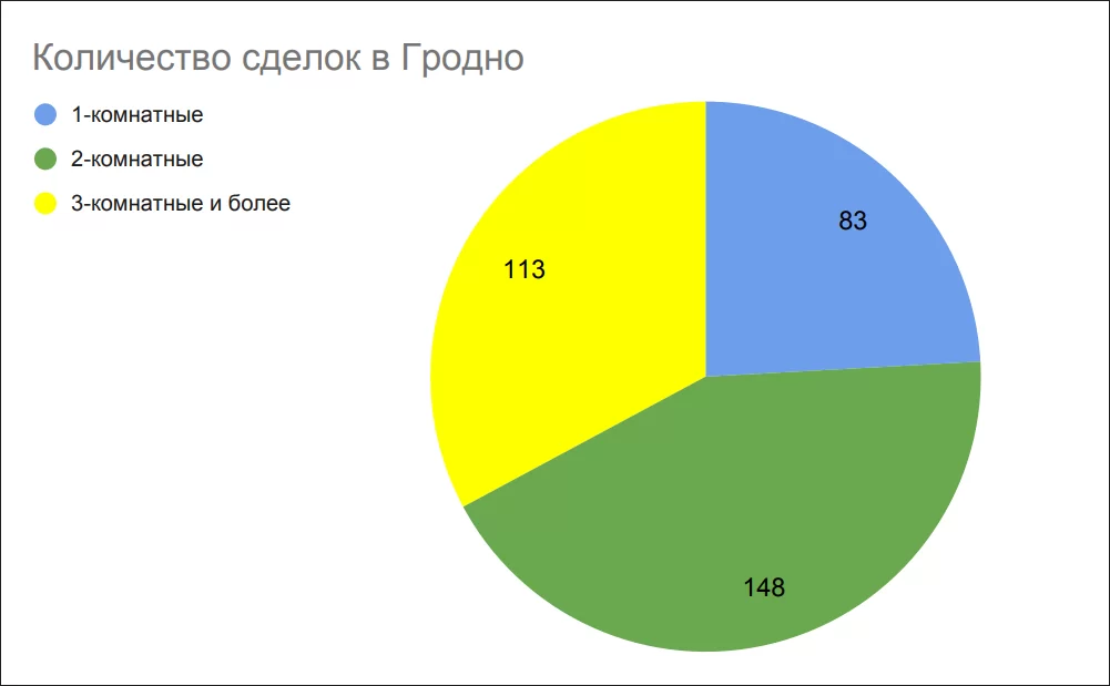 Kolichestvo-sdelok-v-Grodno Kolichestvo-sdelok-v-Grodno