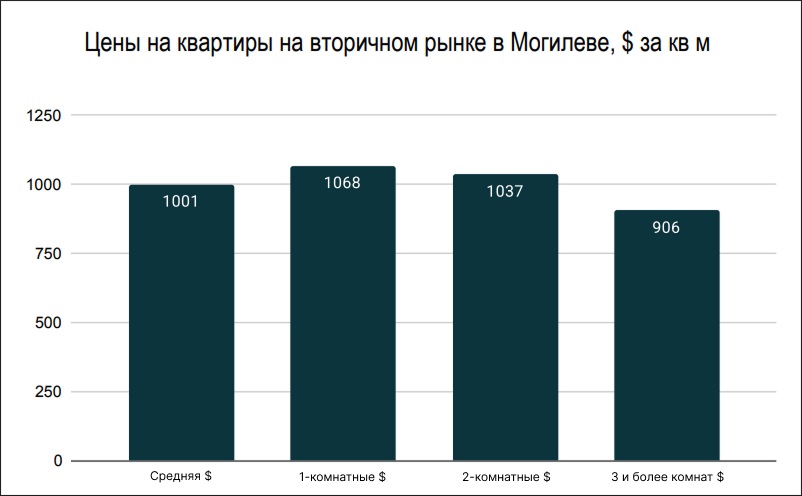Цены на квартиры на вторичном рынке в Могилеве Цены на квартиры на вторичном рынке в Могилеве