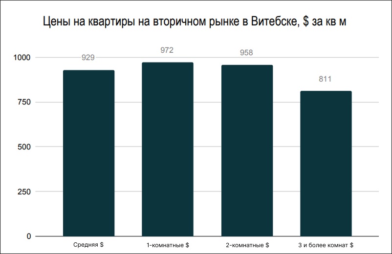 Цены на квартиры на вторичном рынке в Витебске