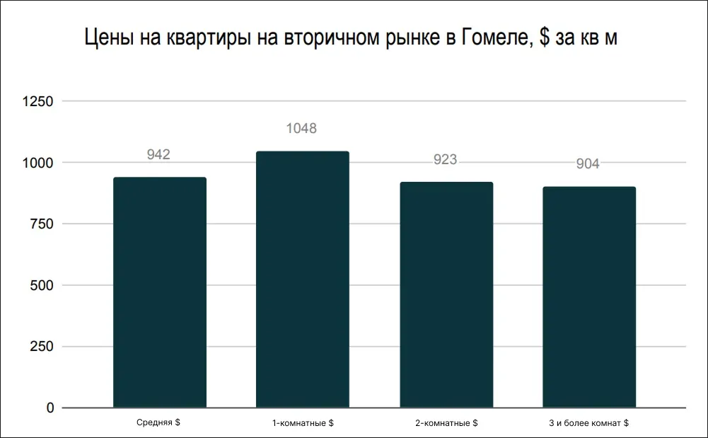 Цены на квартиры в Гомеле в марте 2026