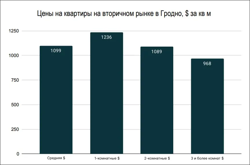 Цены на квартиры в Гродно в марте 2026