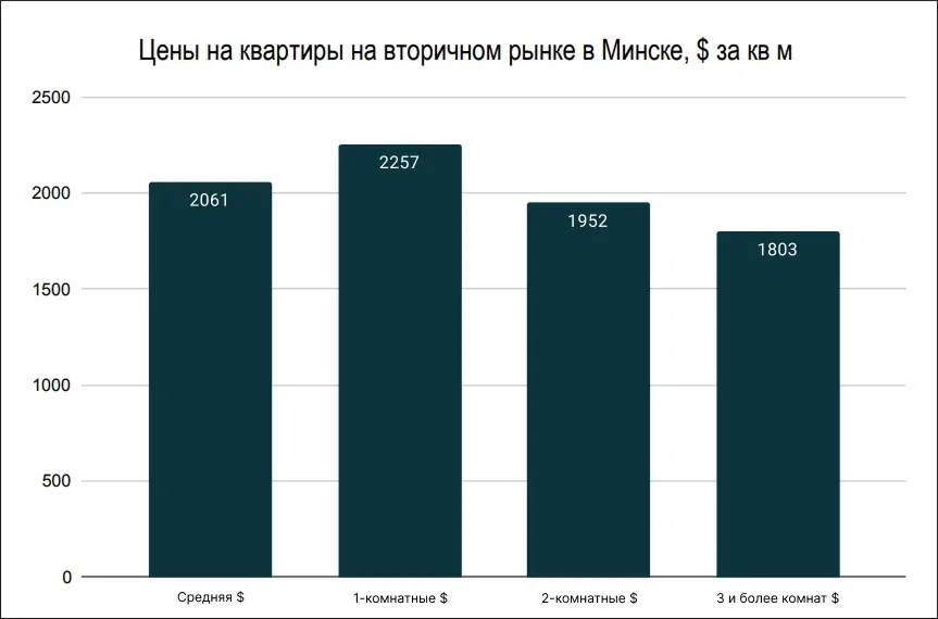 Цены на квартиры в Минске в марте 2026