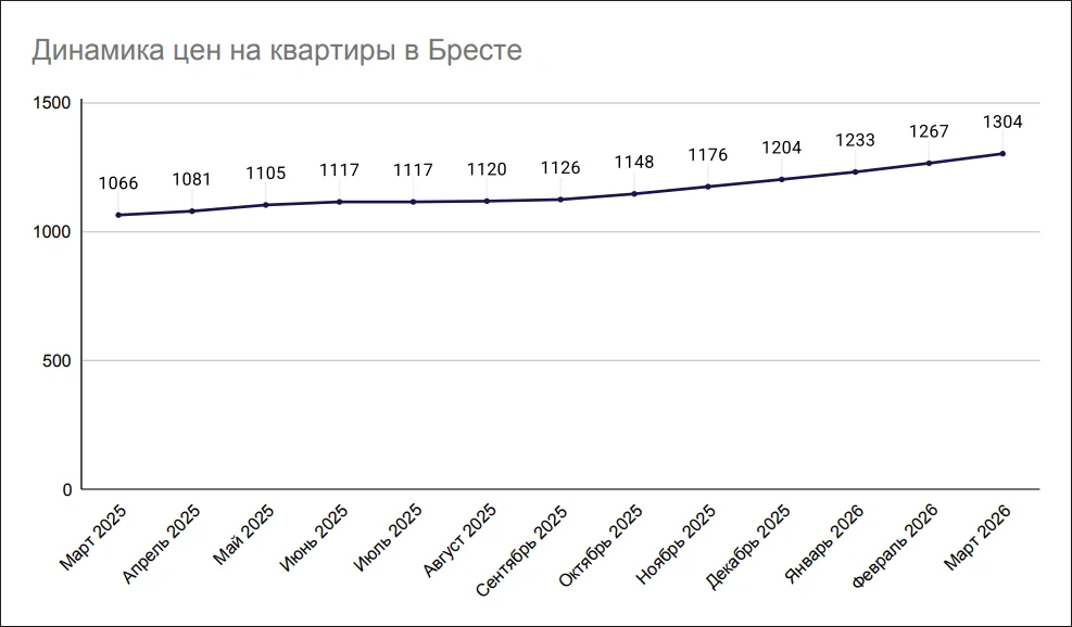 Динамика цен на квартиры в Бресте