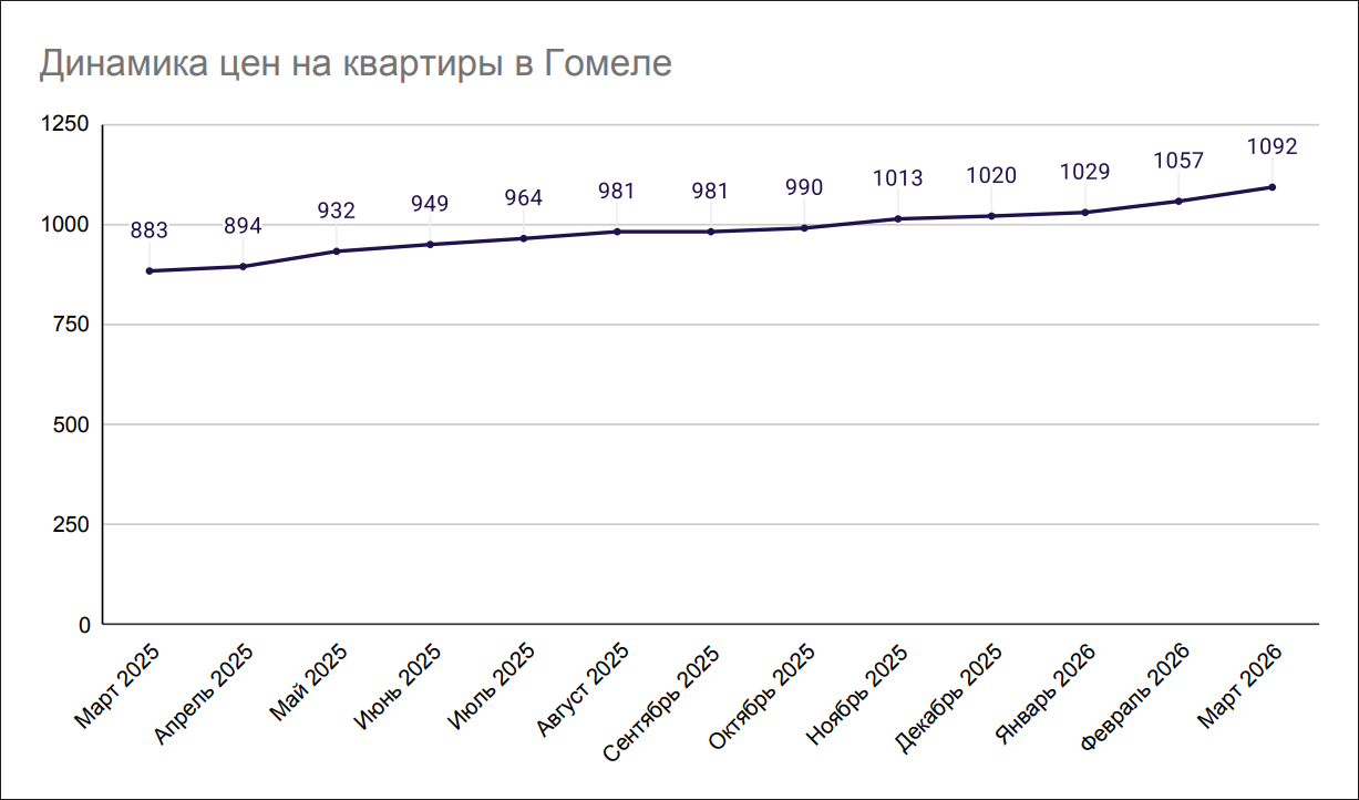 Динамика цен на квартиры в Гомеле