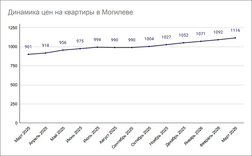 Динамика цен на квартиры в Могилеве