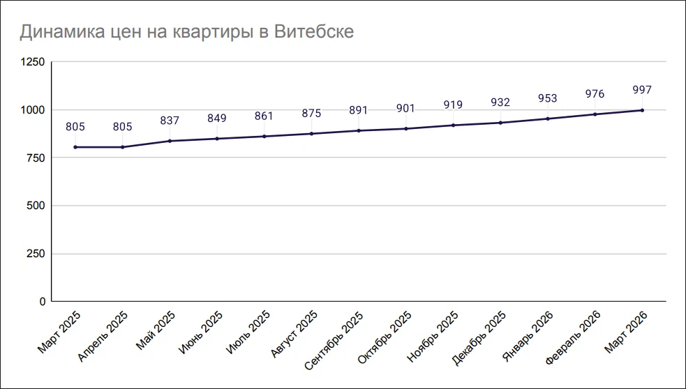 Динамика цен на квартиры в Витебске