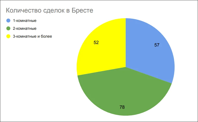Количество сделок в Бресте
