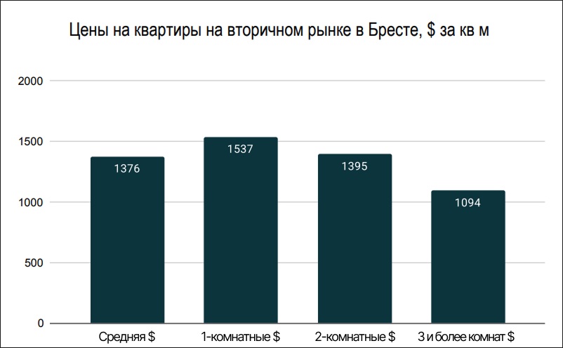 Цены на квартиры на вторичном рынке в Бресте
