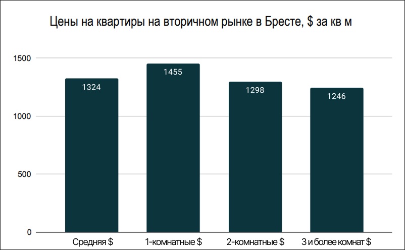 Цены на квартиры на вторичном рынке в Бресте