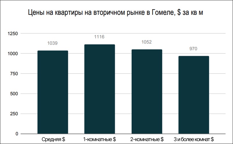 Цены на квартиры на вторичном рынке в Гомеле Цены на квартиры на вторичном рынке в Гомеле