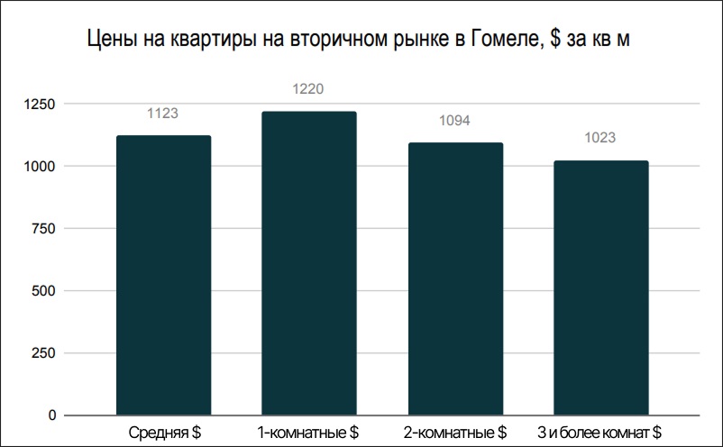 Цены на квартиры на вторичном рынке в Гомеле Цены на квартиры на вторичном рынке в Гомеле