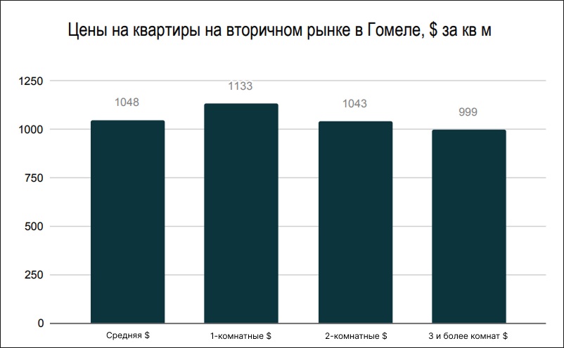 Цены на квартиры на вторичном рынке в Гомеле Цены на квартиры на вторичном рынке в Гомеле