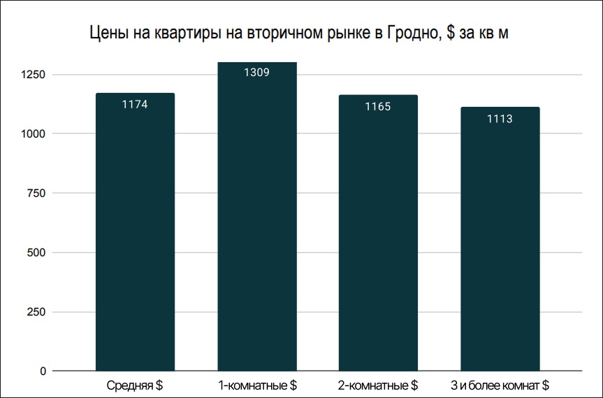 Цены на квартиры на вторичном рынке в Гродно Цены на квартиры на вторичном рынке в Гродно