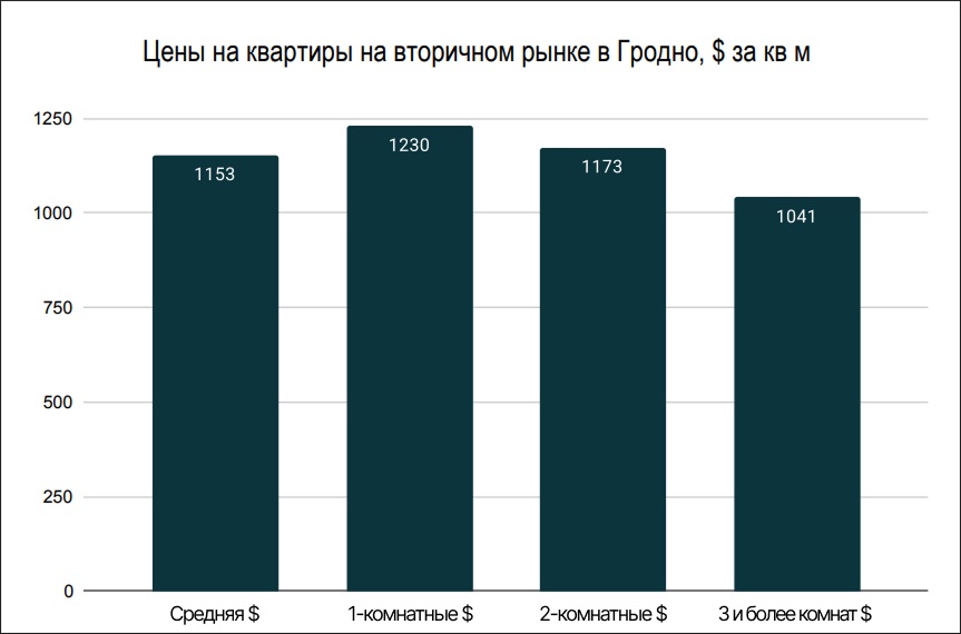 Цены на квартиры на вторичном рынке в Гродно Цены на квартиры на вторичном рынке в Гродно