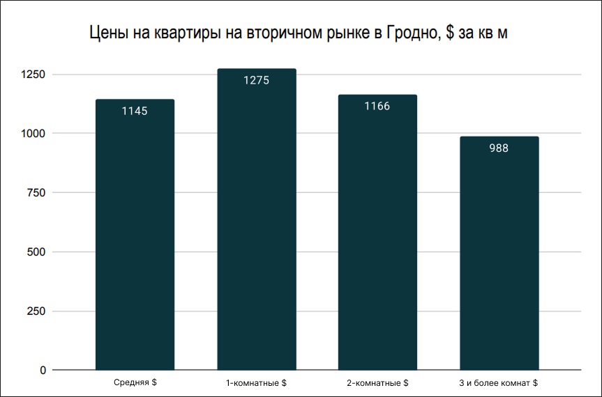 Цены на квартиры на вторичном рынке в Гродно Цены на квартиры на вторичном рынке в Гродно